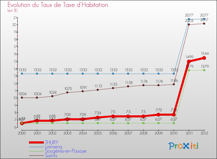 Evolution du taux de la taxe d'habitation pour THURY et les communes proches Comparaison des taux de la taxe d'habitation pour THURY et les communes voisines