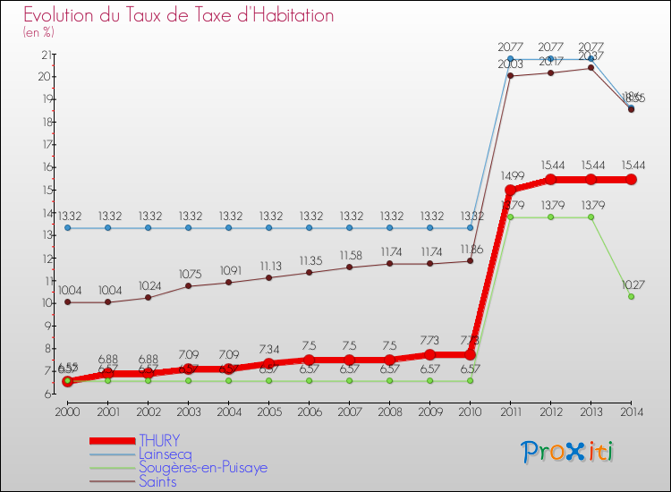 Evolution du taux de la taxe d'habitation pour THURY et les communes proches de 2000 à 2014 Comparaison des taux de la taxe d'habitation pour THURY et les communes voisines de 2000 à 2014