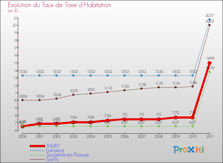Evolution du taux de la taxe d'habitation pour THURY et les communes proches Comparaison des taux de la taxe d'habitation pour THURY et les communes voisines
