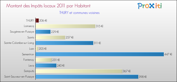 Montant des impôts locaux par Habitant pour THURY et les communes proches Comparaison des impôts locaux par habitant pour THURY et les communes voisines