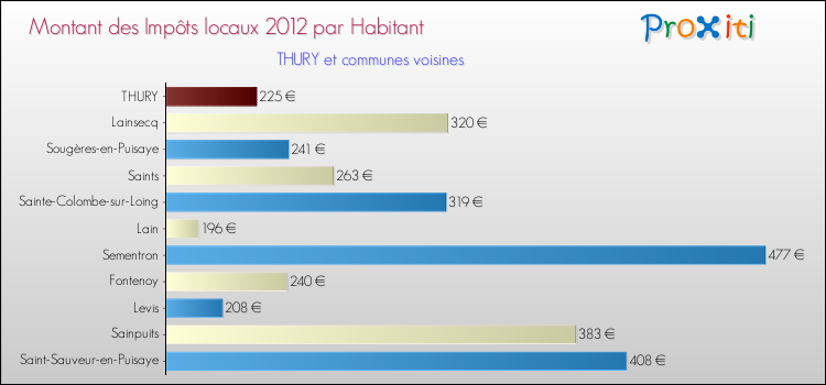 Montant des impôts locaux par Habitant pour THURY et les communes proches Comparaison des impôts locaux par habitant pour THURY et les communes voisines