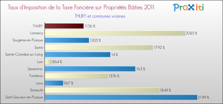 Taux d'imposition de la taxe foncière sur le bati 2011 pour THURY et les communes proches Comparaison des taux d'imposition de la taxe foncière sur le bati 2011 pour THURY et les communes voisines