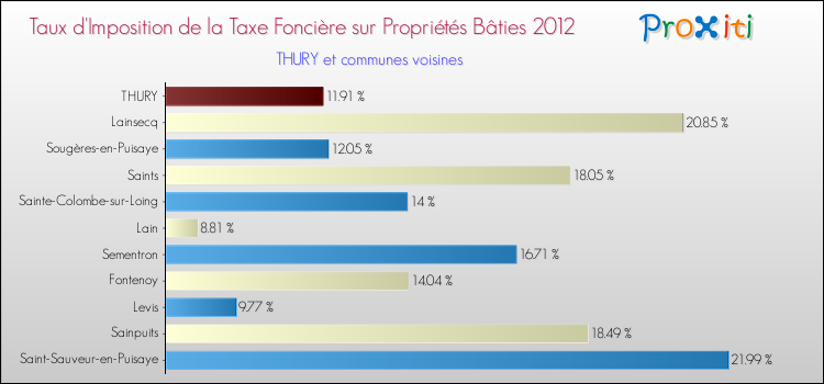Taux d'imposition de la taxe foncière sur le bati 2012 pour THURY et les communes proches Comparaison des taux d'imposition de la taxe foncière sur le bati 2012 pour THURY et les communes voisines