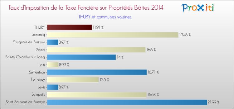 Taux d'imposition de la taxe foncière sur le bati 2014 pour THURY et les communes proches Comparaison des taux d'imposition de la taxe foncière sur le bati 2014 pour THURY et les communes voisines