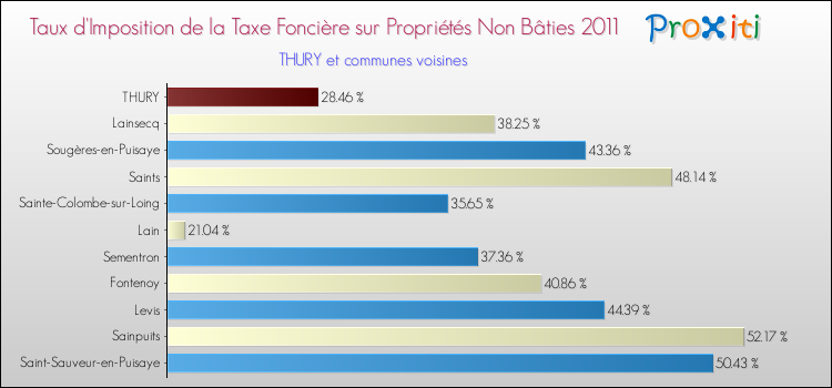 Taux d'imposition de la taxe foncière sur les immeubles et terrains non batis 2011 pour THURY et les communes proches Comparaison des taux d'imposition de la taxe foncière sur les immeubles et terrains non batis 2011 pour THURY et les communes voisines