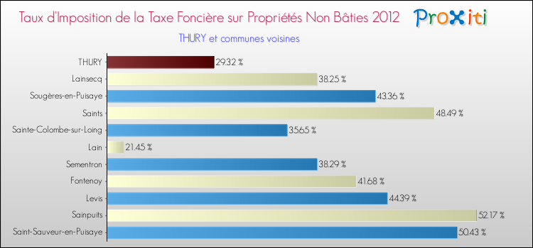Taux d'imposition de la taxe foncière sur les immeubles et terrains non batis 2012 pour THURY et les communes proches Comparaison des taux d'imposition de la taxe foncière sur les immeubles et terrains non batis 2012 pour THURY et les communes voisines