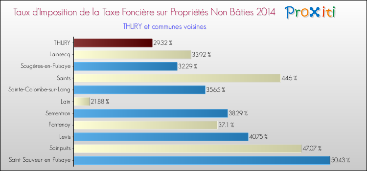 Taux d'imposition de la taxe foncière sur les immeubles et terrains non batis 2014 pour THURY et les communes proches Comparaison des taux d'imposition de la taxe foncière sur les immeubles et terrains non batis 2014 pour THURY et les communes voisines