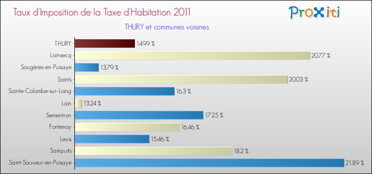 Taux d'imposition de la taxe d'habitation 2011 pour THURY et les communes proches Comparaison des taux d'imposition de la taxe d'habitation 2011 pour THURY et les communes voisines