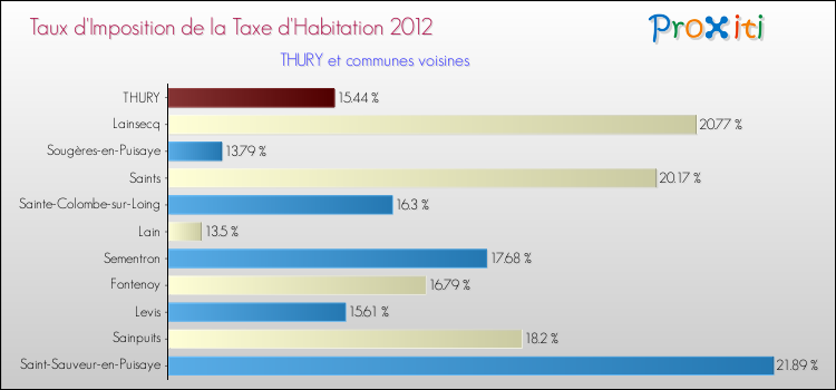 Taux d'imposition de la taxe d'habitation 2012 pour THURY et les communes proches Comparaison des taux d'imposition de la taxe d'habitation 2012 pour THURY et les communes voisines