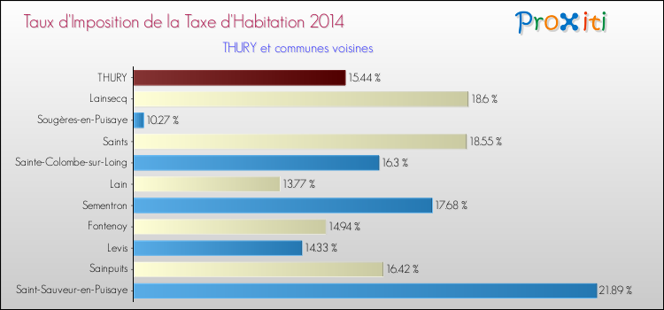 Taux d'imposition de la taxe d'habitation 2014 pour THURY et les communes proches Comparaison des taux d'imposition de la taxe d'habitation 2014 pour THURY et les communes voisines