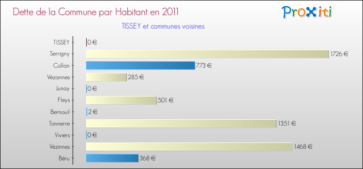 Dette par habitant de la commune en 2011 pour TISSEY et les communes proches Comparaison de la dette par habitant de la commune en 2011 pour TISSEY et les communes voisines