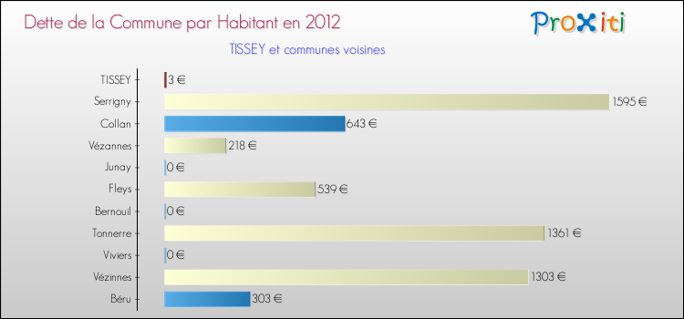 Dette par habitant de la commune en 2012 pour TISSEY et les communes proches Comparaison de la dette par habitant de la commune en 2012 pour TISSEY et les communes voisines