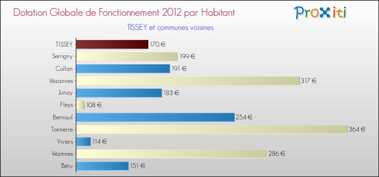 Montant des dotations globales de fonctionnement DGF par Habitant pour TISSEY et les communes proches Comparaison des des dotations globales de fonctionnement DGF par habitant pour TISSEY et les communes voisines