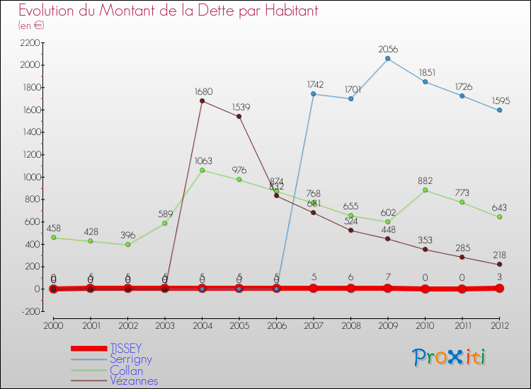Evolution de la dette par habitant pour la commune de TISSEY et les communes proches de 2000 à 2012 Comparaison de la dette par habitant pour TISSEY et les communes voisines de 2000 à 2012