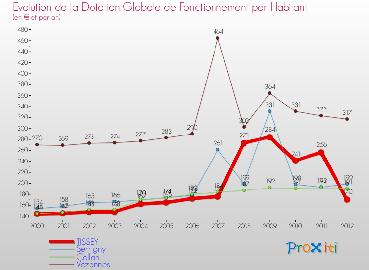 Evolution et montant de la dotation globale de fonctionnement par Habitant pour TISSEY et les communes proches Comparaison des dotations globales de fonctionnement par habitant pour TISSEY et les communes voisines