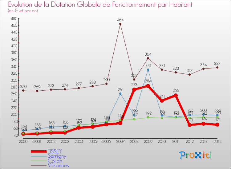 Evolution et montant de la dotation globale de fonctionnement par Habitant pour TISSEY et les communes proches de 2000 à 2014. Comparaison des dotations globales de fonctionnement par habitant pour TISSEY et les communes voisines de 2000 à 2014.