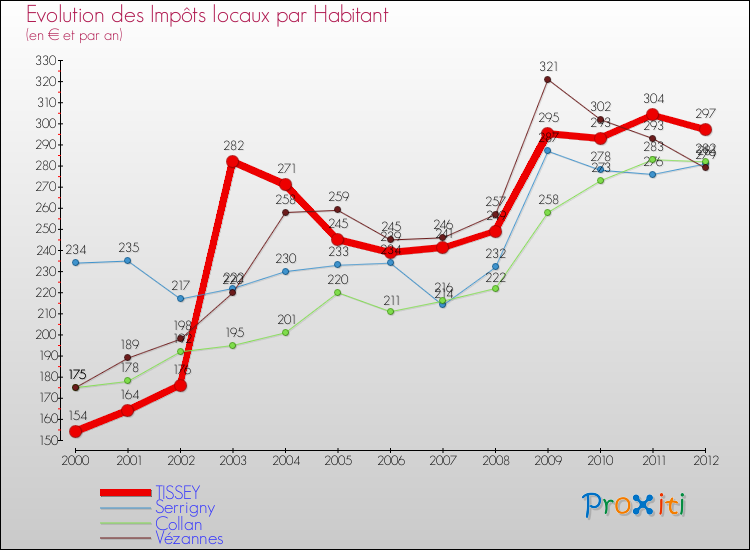 Evolution et montant des impôts locaux par Habitant pour TISSEY et les communes proches Comparaison des impôts locaux par habitant pour TISSEY et les communes voisines