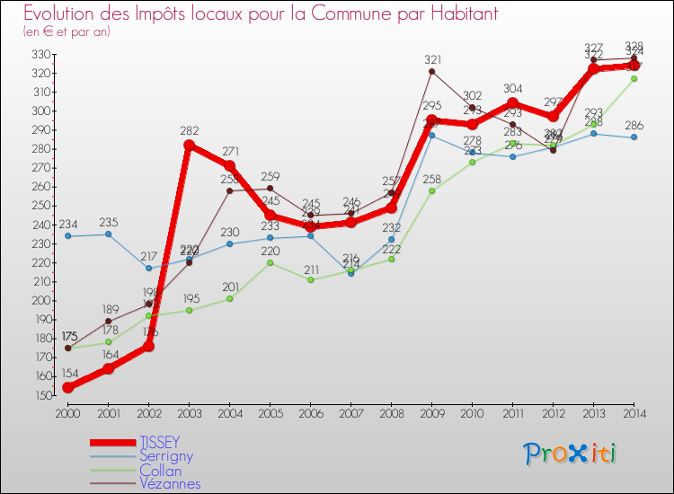 Evolution et montant des impôts locaux par Habitant pour TISSEY et les communes proches de 2000 à 2014 Comparaison des impôts locaux par habitant pour TISSEY et les communes voisines de 2000 à 2014