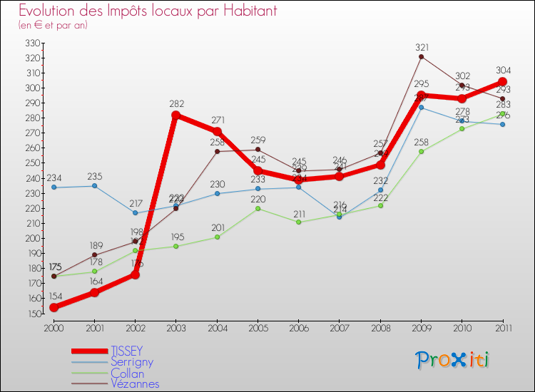 Evolution et montant des impôts locaux par Habitant pour TISSEY et les communes proches Comparaison des impôts locaux par habitant pour TISSEY et les communes voisines