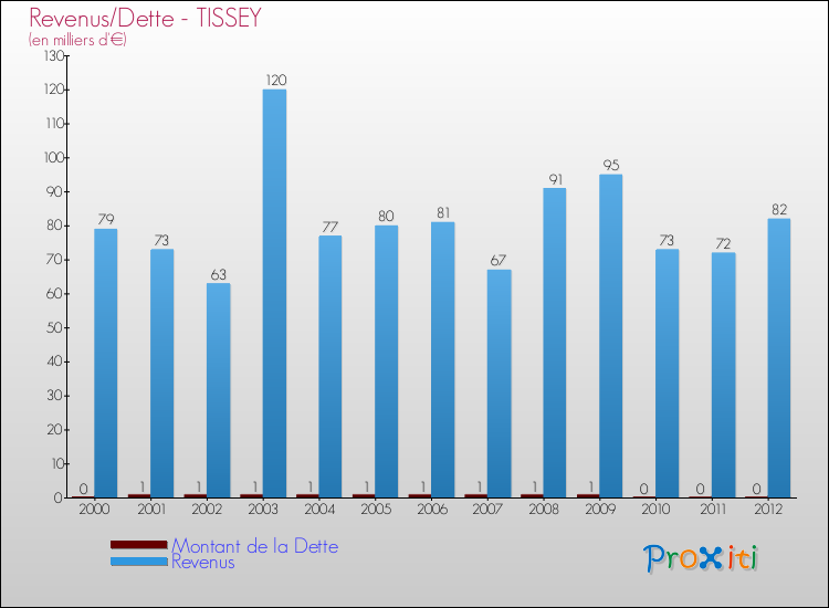 Evolution comparée de la dette et des revenus pour la commune de TISSEY de 2000 à 2012 Comparaison de la dette et des revenus pour TISSEY de 2000 à 2012