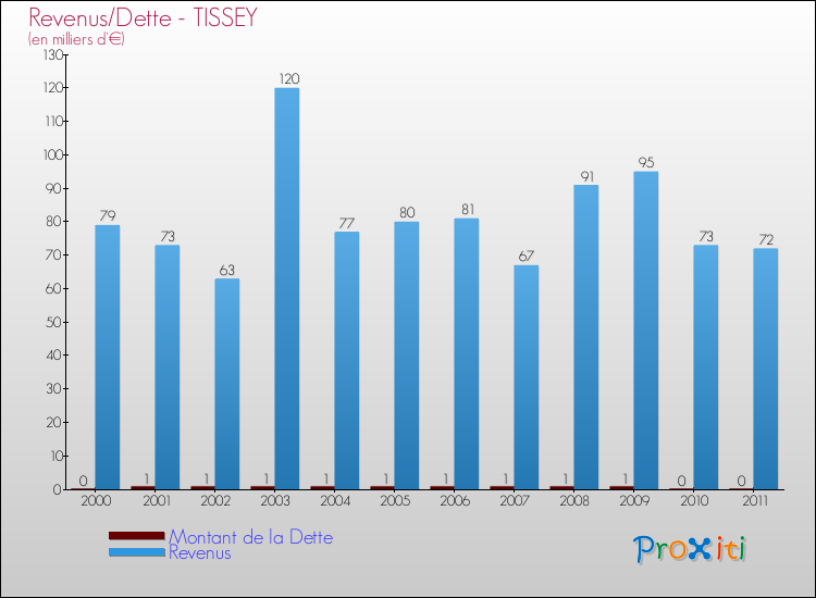 Evolution comparée de la dette et des revenus pour la commune de TISSEY de 2000 à 2011 Comparaison de la dette et des revenus pour TISSEY de 2000 à 2011