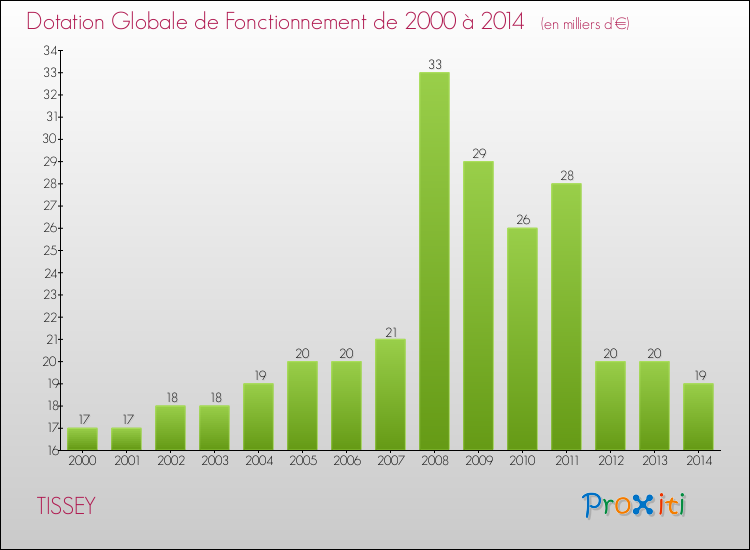 Evolution du montant de la Dotation Globale de Fonctionnement pour la commune de TISSEY de 2000 à 2014 Evolution du montant de la Dotation Globale de Fonctionnement pour TISSEY de 2000 à 2014