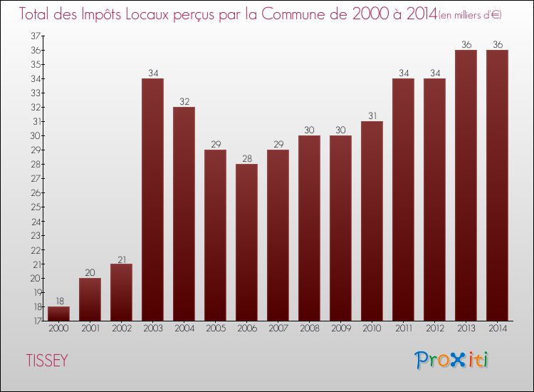Evolution des Impôts Locaux pour la commune de TISSEY de 2000 à 2014 Evolution des Impôts Locaux pour TISSEY de 2000 à 2014