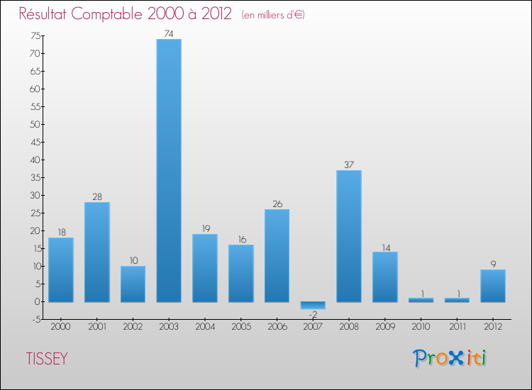 Evolution du résultat comptable pour la commune de TISSEY de 2000 à 2012 Evolution du résultat comptable pour TISSEY de 2000 à 2012