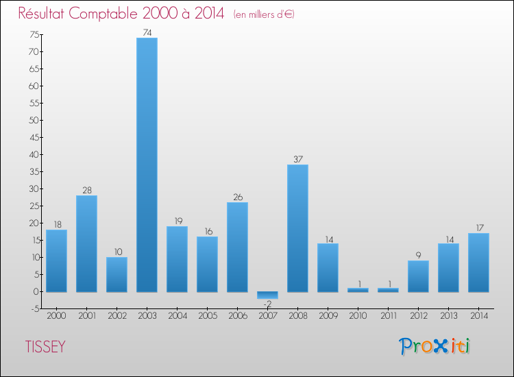 Evolution du résultat comptable pour la commune de TISSEY de 2000 à 2014 Evolution du résultat comptable pour TISSEY de 2000 à 2014
