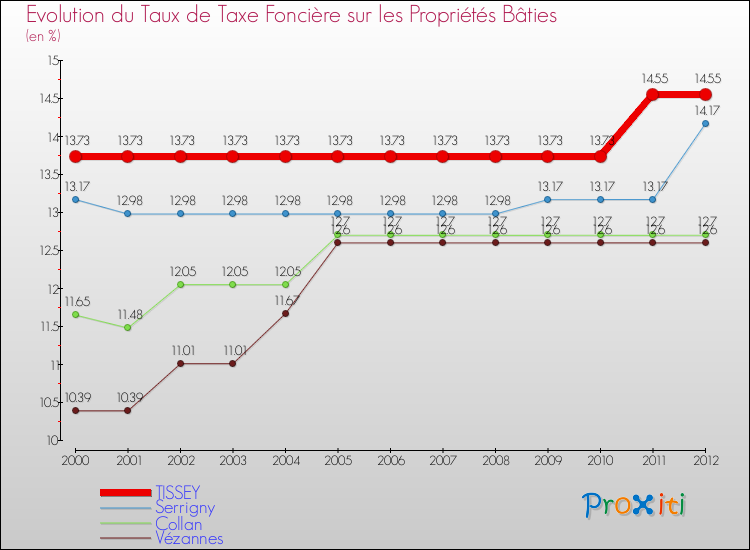 Evolution du taux de la taxe foncière sur le bati pour TISSEY et les communes proches de 2000 à 2012 Comparaison des taux de taxe foncière sur le bati pour TISSEY et les communes voisines de 2000 à 2012
