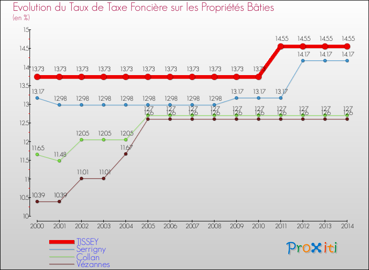 Evolution du taux de la taxe foncière sur le bati pour TISSEY et les communes proches de 2000 à 2014 Comparaison des taux de taxe foncière sur le bati pour TISSEY et les communes voisines de 2000 à 2014