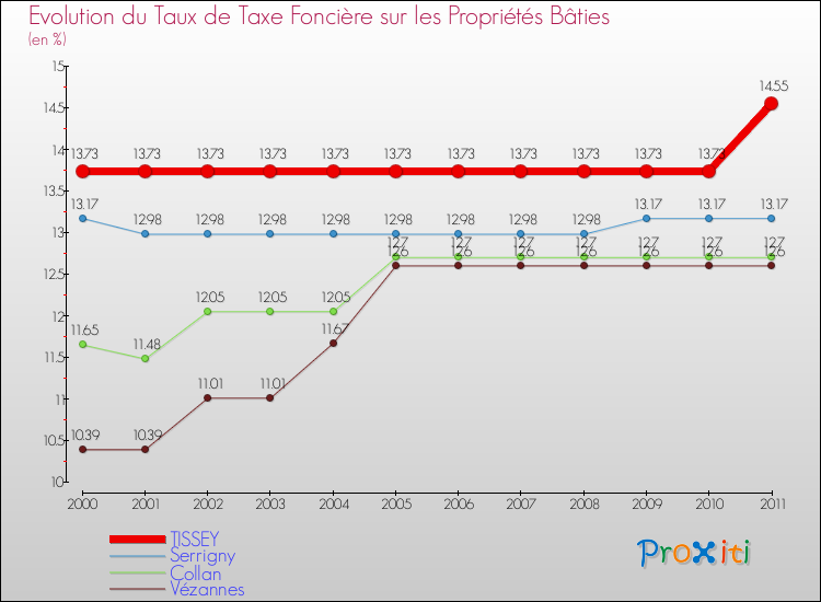 Evolution du taux de la taxe foncière sur le bati pour TISSEY et les communes proches Comparaison des taux de taxe foncière sur le bati pour TISSEY et les communes voisines