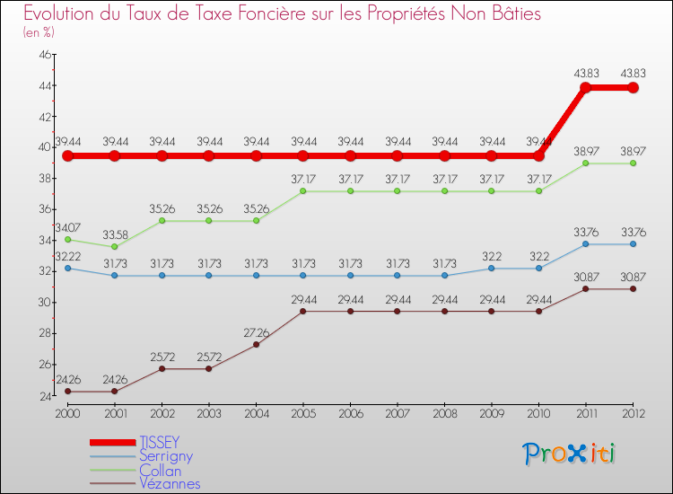 Evolution du taux de la taxe foncière sur les immeubles et terrains non batis pour TISSEY et les communes proches de 2000 à 2012 Comparaison des taux de la taxe foncière sur les immeubles et terrains non batis pour TISSEY et les communes voisines de 2000 à 2012