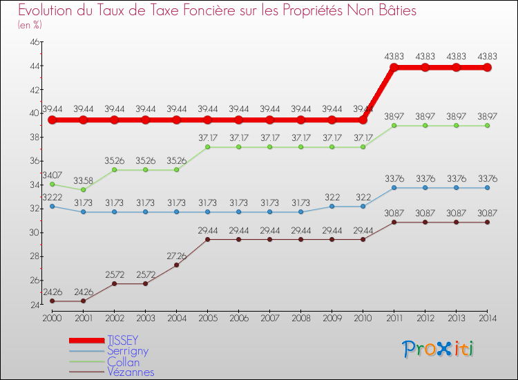 Evolution du taux de la taxe foncière sur les immeubles et terrains non batis pour TISSEY et les communes proches de 2000 à 2014 Comparaison des taux de la taxe foncière sur les immeubles et terrains non batis pour TISSEY et les communes voisines de 2000 à 2014