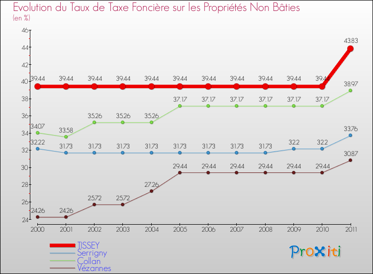 Evolution du taux de la taxe foncière sur les immeubles et terrains non batis pour TISSEY et les communes proches Comparaison des taux de la taxe foncière sur les immeubles et terrains non batis pour TISSEY et les communes voisines
