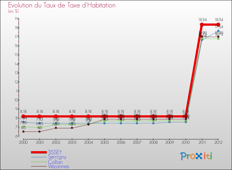Evolution du taux de la taxe d'habitation pour TISSEY et les communes proches Comparaison des taux de la taxe d'habitation pour TISSEY et les communes voisines