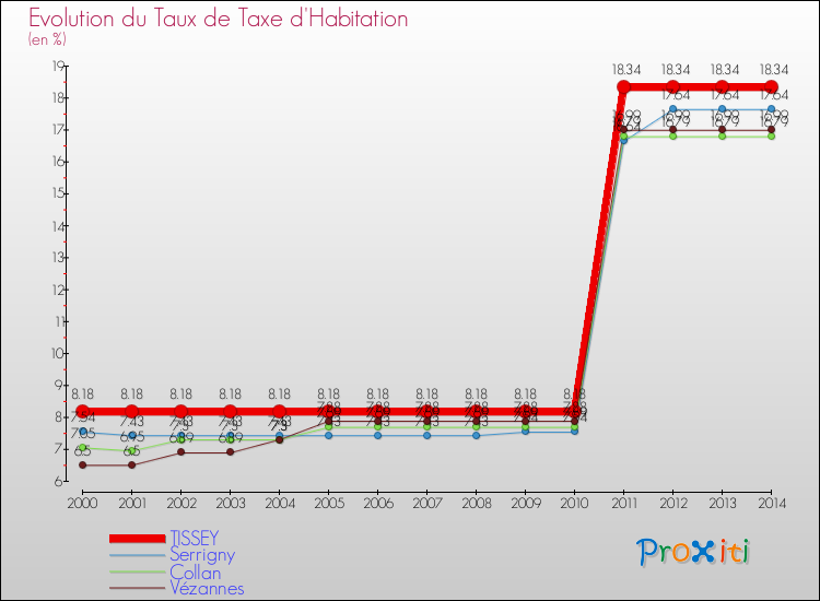 Evolution du taux de la taxe d'habitation pour TISSEY et les communes proches de 2000 à 2014 Comparaison des taux de la taxe d'habitation pour TISSEY et les communes voisines de 2000 à 2014