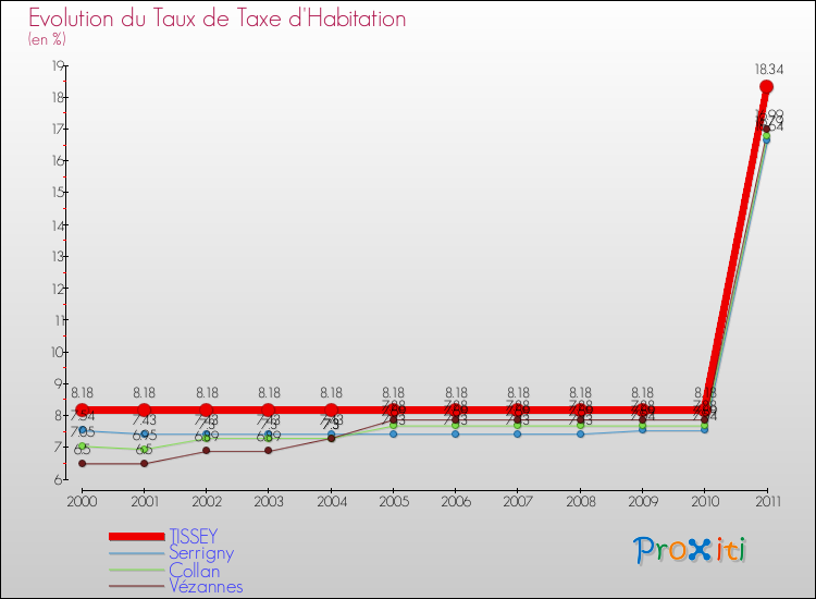 Evolution du taux de la taxe d'habitation pour TISSEY et les communes proches Comparaison des taux de la taxe d'habitation pour TISSEY et les communes voisines