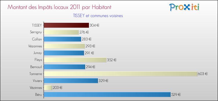 Montant des impôts locaux par Habitant pour TISSEY et les communes proches Comparaison des impôts locaux par habitant pour TISSEY et les communes voisines