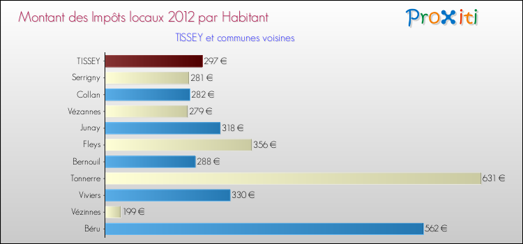 Montant des impôts locaux par Habitant pour TISSEY et les communes proches Comparaison des impôts locaux par habitant pour TISSEY et les communes voisines
