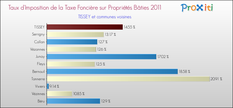 Taux d'imposition de la taxe foncière sur le bati 2011 pour TISSEY et les communes proches Comparaison des taux d'imposition de la taxe foncière sur le bati 2011 pour TISSEY et les communes voisines