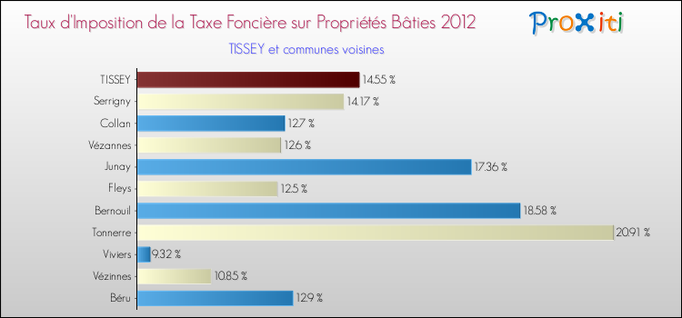 Taux d'imposition de la taxe foncière sur le bati 2012 pour TISSEY et les communes proches Comparaison des taux d'imposition de la taxe foncière sur le bati 2012 pour TISSEY et les communes voisines
