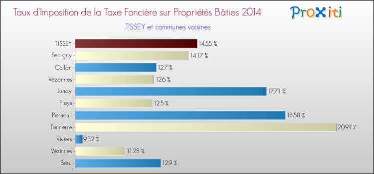 Taux d'imposition de la taxe foncière sur le bati 2014 pour TISSEY et les communes proches Comparaison des taux d'imposition de la taxe foncière sur le bati 2014 pour TISSEY et les communes voisines