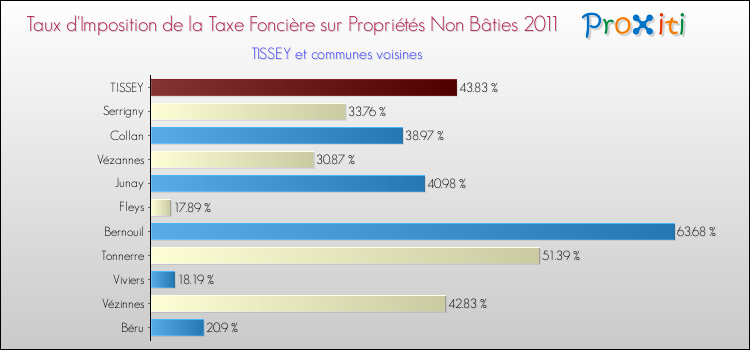 Taux d'imposition de la taxe foncière sur les immeubles et terrains non batis 2011 pour TISSEY et les communes proches Comparaison des taux d'imposition de la taxe foncière sur les immeubles et terrains non batis 2011 pour TISSEY et les communes voisines