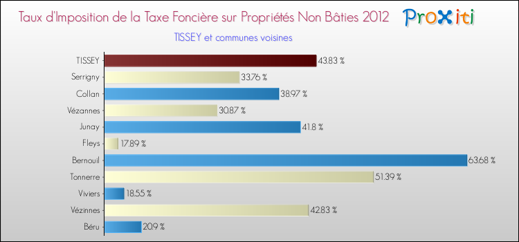Taux d'imposition de la taxe foncière sur les immeubles et terrains non batis 2012 pour TISSEY et les communes proches Comparaison des taux d'imposition de la taxe foncière sur les immeubles et terrains non batis 2012 pour TISSEY et les communes voisines