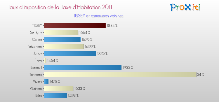 Taux d'imposition de la taxe d'habitation 2011 pour TISSEY et les communes proches Comparaison des taux d'imposition de la taxe d'habitation 2011 pour TISSEY et les communes voisines
