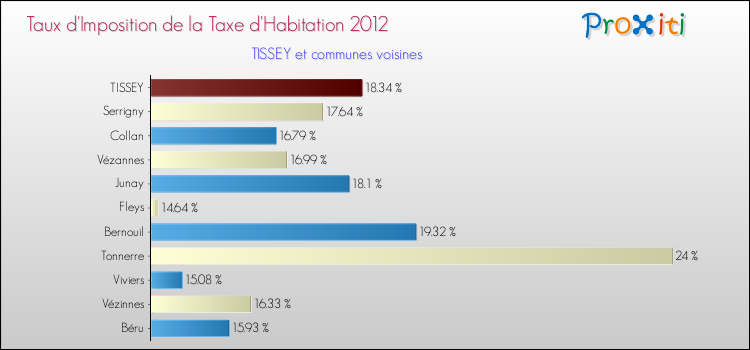 Taux d'imposition de la taxe d'habitation 2012 pour TISSEY et les communes proches Comparaison des taux d'imposition de la taxe d'habitation 2012 pour TISSEY et les communes voisines