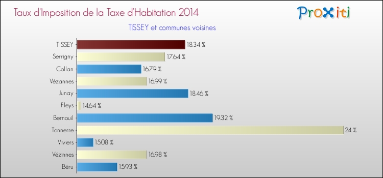 Taux d'imposition de la taxe d'habitation 2014 pour TISSEY et les communes proches Comparaison des taux d'imposition de la taxe d'habitation 2014 pour TISSEY et les communes voisines