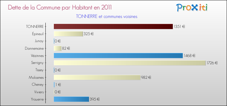 Dette par habitant de la commune en 2011 pour TONNERRE et les communes proches Comparaison de la dette par habitant de la commune en 2011 pour TONNERRE et les communes voisines