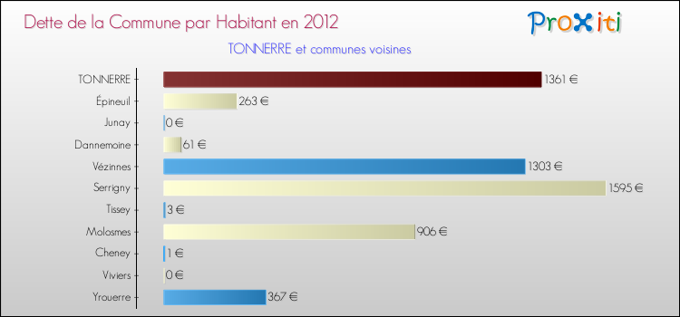 Dette par habitant de la commune en 2012 pour TONNERRE et les communes proches Comparaison de la dette par habitant de la commune en 2012 pour TONNERRE et les communes voisines